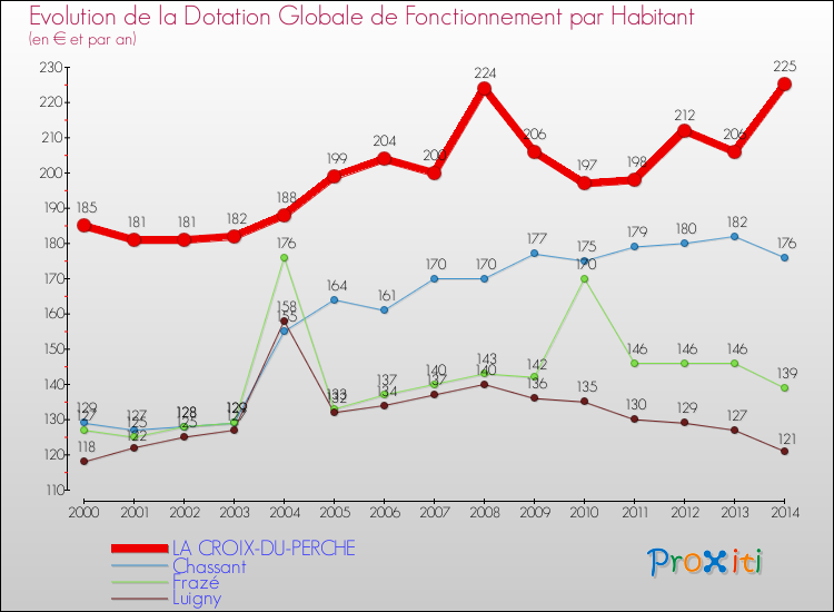 Evolution et montant de la dotation globale de fonctionnement par Habitant pour LA CROIX-DU-PERCHE et les communes proches de 2000 à 2014. Comparaison des dotations globales de fonctionnement par habitant pour LA CROIX-DU-PERCHE et les communes voisines de 2000 à 2014.
