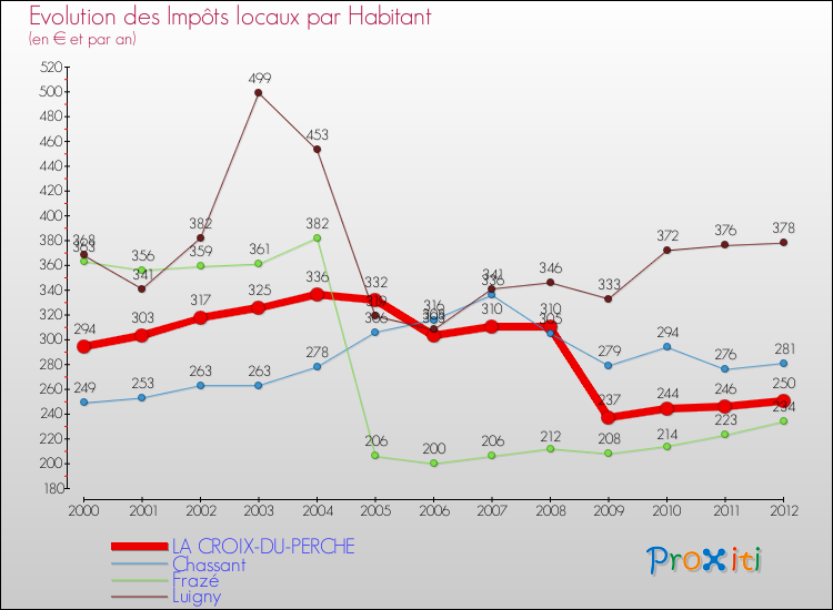 Evolution et montant des impôts locaux par Habitant pour LA CROIX-DU-PERCHE et les communes proches Comparaison des impôts locaux par habitant pour LA CROIX-DU-PERCHE et les communes voisines