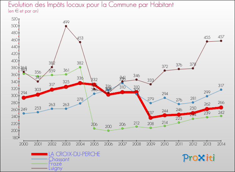 Evolution et montant des impôts locaux par Habitant pour LA CROIX-DU-PERCHE et les communes proches de 2000 à 2014 Comparaison des impôts locaux par habitant pour LA CROIX-DU-PERCHE et les communes voisines de 2000 à 2014