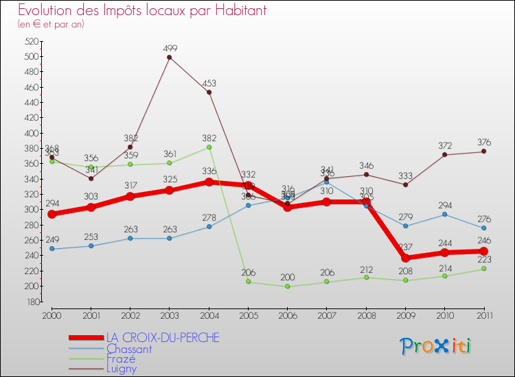 Evolution et montant des impôts locaux par Habitant pour LA CROIX-DU-PERCHE et les communes proches Comparaison des impôts locaux par habitant pour LA CROIX-DU-PERCHE et les communes voisines