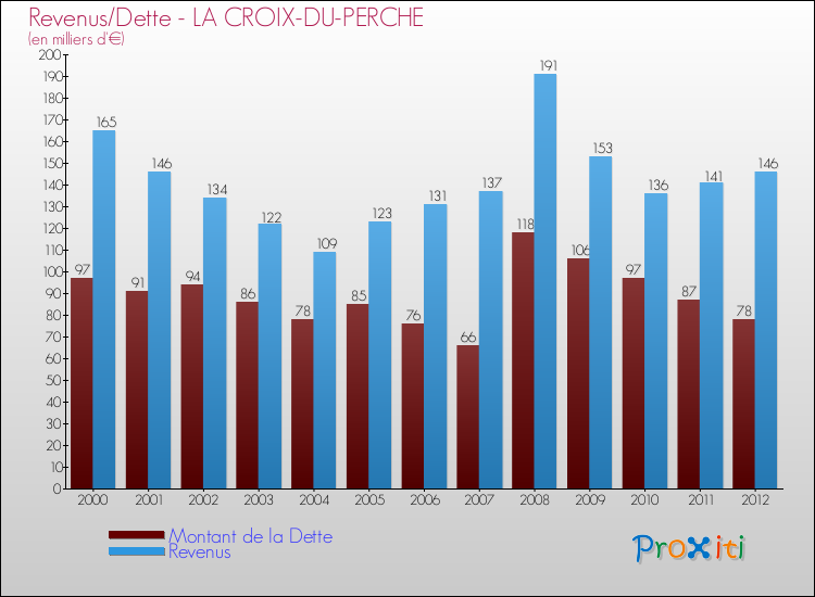 Evolution comparée de la dette et des revenus pour la commune de LA CROIX-DU-PERCHE de 2000 à 2012 Comparaison de la dette et des revenus pour LA CROIX-DU-PERCHE de 2000 à 2012