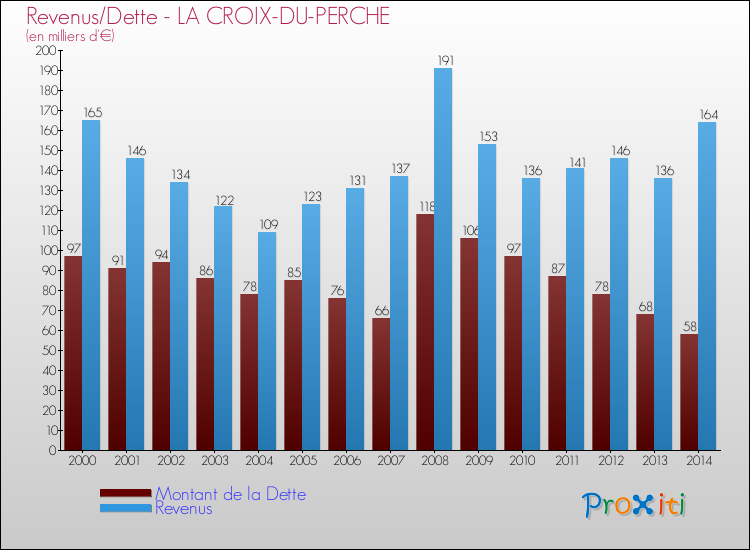 Evolution comparée de la dette et des revenus pour la commune de LA CROIX-DU-PERCHE de 2000 à 2014 Comparaison de la dette et des revenus pour LA CROIX-DU-PERCHE de 2000 à 2014