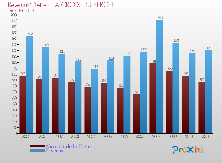 Evolution comparée de la dette et des revenus pour la commune de LA CROIX-DU-PERCHE de 2000 à 2011 Comparaison de la dette et des revenus pour LA CROIX-DU-PERCHE de 2000 à 2011