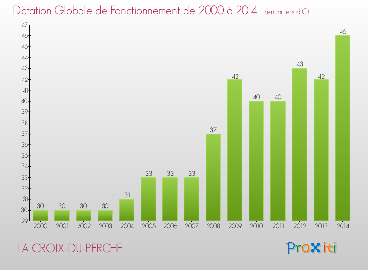 Evolution du montant de la Dotation Globale de Fonctionnement pour la commune de LA CROIX-DU-PERCHE de 2000 à 2014 Evolution du montant de la Dotation Globale de Fonctionnement pour LA CROIX-DU-PERCHE de 2000 à 2014