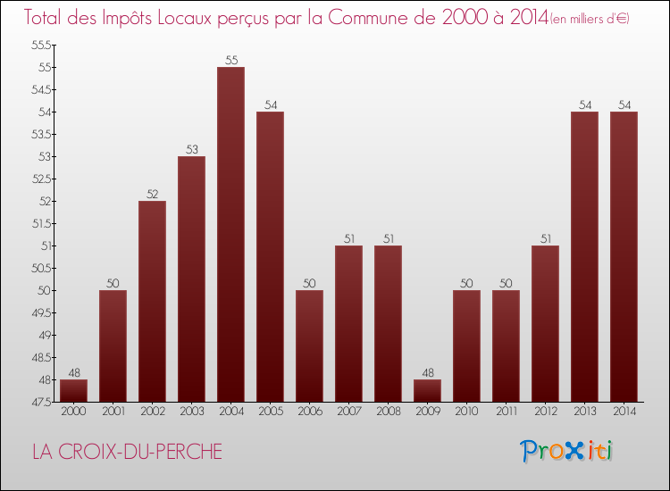 Evolution des Impôts Locaux pour la commune de LA CROIX-DU-PERCHE de 2000 à 2014 Evolution des Impôts Locaux pour LA CROIX-DU-PERCHE de 2000 à 2014
