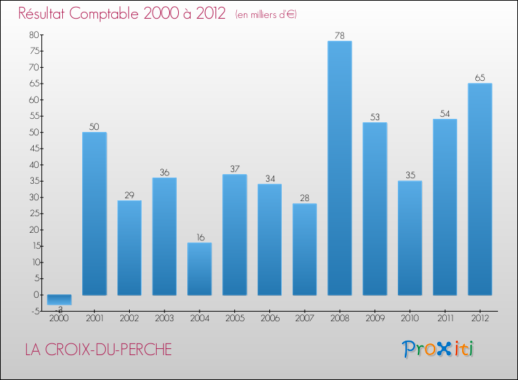 Evolution du résultat comptable pour la commune de LA CROIX-DU-PERCHE de 2000 à 2012 Evolution du résultat comptable pour LA CROIX-DU-PERCHE de 2000 à 2012