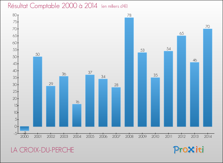 Evolution du résultat comptable pour la commune de LA CROIX-DU-PERCHE de 2000 à 2014 Evolution du résultat comptable pour LA CROIX-DU-PERCHE de 2000 à 2014