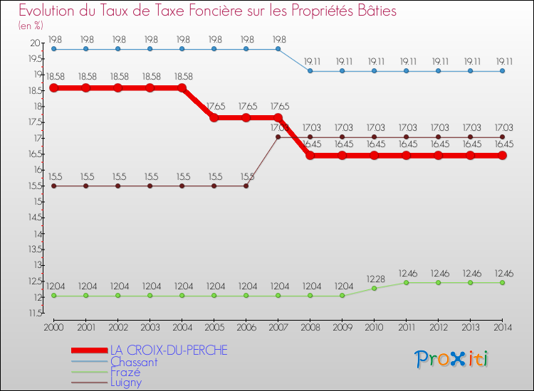 Evolution du taux de la taxe foncière sur le bati pour LA CROIX-DU-PERCHE et les communes proches de 2000 à 2014 Comparaison des taux de taxe foncière sur le bati pour LA CROIX-DU-PERCHE et les communes voisines de 2000 à 2014