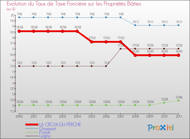 Evolution du taux de la taxe foncière sur le bati pour LA CROIX-DU-PERCHE et les communes proches Comparaison des taux de taxe foncière sur le bati pour LA CROIX-DU-PERCHE et les communes voisines