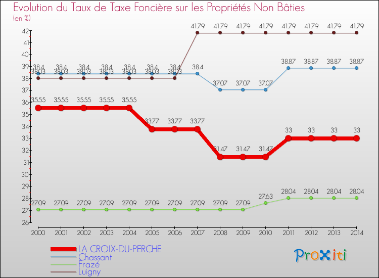Evolution du taux de la taxe foncière sur les immeubles et terrains non batis pour LA CROIX-DU-PERCHE et les communes proches de 2000 à 2014 Comparaison des taux de la taxe foncière sur les immeubles et terrains non batis pour LA CROIX-DU-PERCHE et les communes voisines de 2000 à 2014
