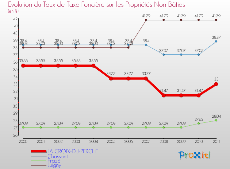 Evolution du taux de la taxe foncière sur les immeubles et terrains non batis pour LA CROIX-DU-PERCHE et les communes proches Comparaison des taux de la taxe foncière sur les immeubles et terrains non batis pour LA CROIX-DU-PERCHE et les communes voisines