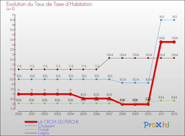 Evolution du taux de la taxe d'habitation pour LA CROIX-DU-PERCHE et les communes proches Comparaison des taux de la taxe d'habitation pour LA CROIX-DU-PERCHE et les communes voisines