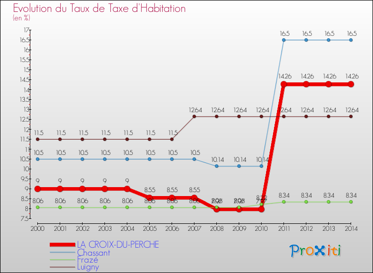 Evolution du taux de la taxe d'habitation pour LA CROIX-DU-PERCHE et les communes proches de 2000 à 2014 Comparaison des taux de la taxe d'habitation pour LA CROIX-DU-PERCHE et les communes voisines de 2000 à 2014