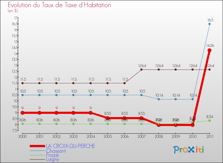 Evolution du taux de la taxe d'habitation pour LA CROIX-DU-PERCHE et les communes proches Comparaison des taux de la taxe d'habitation pour LA CROIX-DU-PERCHE et les communes voisines