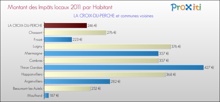 Montant des impôts locaux par Habitant pour LA CROIX-DU-PERCHE et les communes proches Comparaison des impôts locaux par habitant pour LA CROIX-DU-PERCHE et les communes voisines