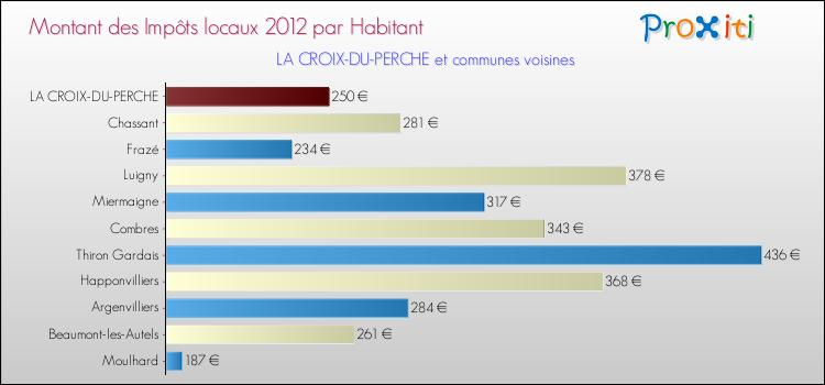Montant des impôts locaux par Habitant pour LA CROIX-DU-PERCHE et les communes proches Comparaison des impôts locaux par habitant pour LA CROIX-DU-PERCHE et les communes voisines