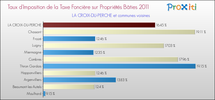 Taux d'imposition de la taxe foncière sur le bati 2011 pour LA CROIX-DU-PERCHE et les communes proches Comparaison des taux d'imposition de la taxe foncière sur le bati 2011 pour LA CROIX-DU-PERCHE et les communes voisines