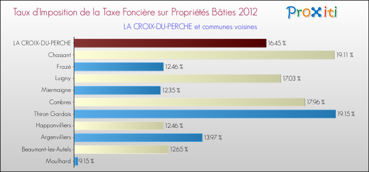 Taux d'imposition de la taxe foncière sur le bati 2012 pour LA CROIX-DU-PERCHE et les communes proches Comparaison des taux d'imposition de la taxe foncière sur le bati 2012 pour LA CROIX-DU-PERCHE et les communes voisines