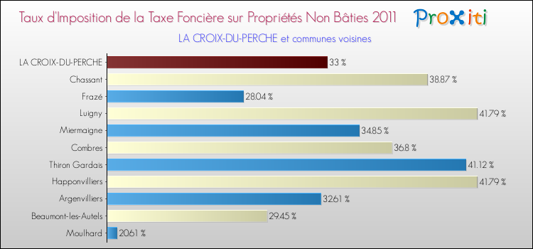 Taux d'imposition de la taxe foncière sur les immeubles et terrains non batis 2011 pour LA CROIX-DU-PERCHE et les communes proches Comparaison des taux d'imposition de la taxe foncière sur les immeubles et terrains non batis 2011 pour LA CROIX-DU-PERCHE et les communes voisines