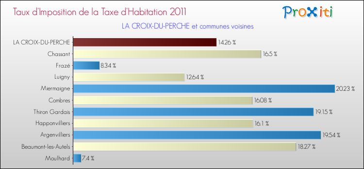 Taux d'imposition de la taxe d'habitation 2011 pour LA CROIX-DU-PERCHE et les communes proches Comparaison des taux d'imposition de la taxe d'habitation 2011 pour LA CROIX-DU-PERCHE et les communes voisines