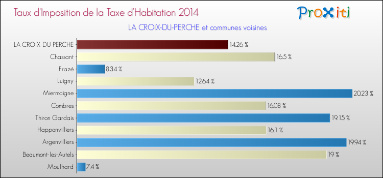 Taux d'imposition de la taxe d'habitation 2014 pour LA CROIX-DU-PERCHE et les communes proches Comparaison des taux d'imposition de la taxe d'habitation 2014 pour LA CROIX-DU-PERCHE et les communes voisines