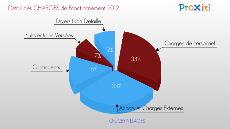 Décomposition des Charges de Fonctionnement 2012 de la commune de CRUCEY-VILLAGES Charges de Fonctionnement 2012 pour la commune de CRUCEY-VILLAGES