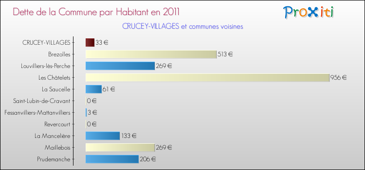 Dette par habitant de la commune en 2011 pour CRUCEY-VILLAGES et les communes proches Comparaison de la dette par habitant de la commune en 2011 pour CRUCEY-VILLAGES et les communes voisines