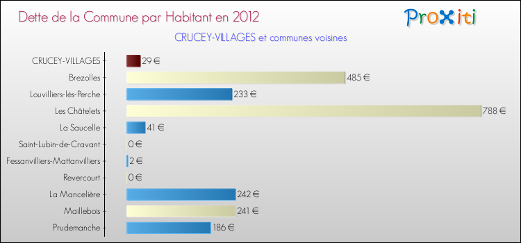 Dette par habitant de la commune en 2012 pour CRUCEY-VILLAGES et les communes proches Comparaison de la dette par habitant de la commune en 2012 pour CRUCEY-VILLAGES et les communes voisines