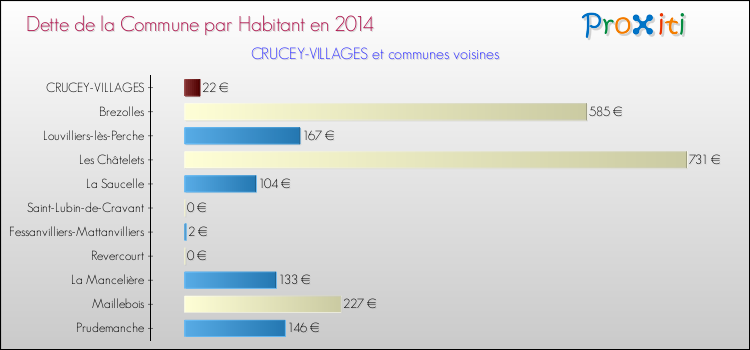Dette par habitant de la commune en 2014 pour CRUCEY-VILLAGES et les communes proches Comparaison de la dette par habitant de la commune en 2014 pour CRUCEY-VILLAGES et les communes voisines