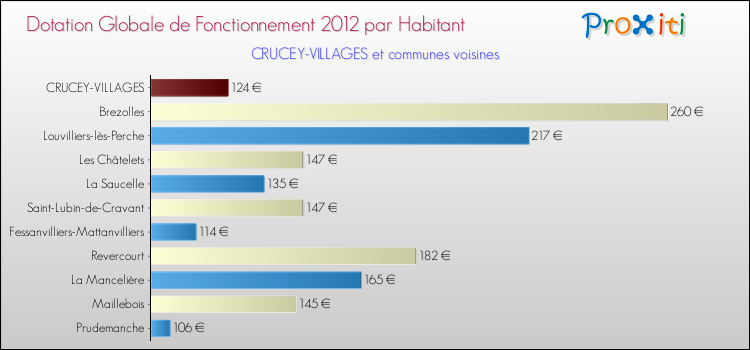 Montant des dotations globales de fonctionnement DGF par Habitant pour CRUCEY-VILLAGES et les communes proches Comparaison des des dotations globales de fonctionnement DGF par habitant pour CRUCEY-VILLAGES et les communes voisines