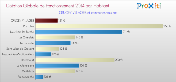 Montant des dotations globales de fonctionnement DGF par Habitant pour CRUCEY-VILLAGES et les communes proches en 2014. Comparaison des des dotations globales de fonctionnement DGF par habitant pour CRUCEY-VILLAGES et les communes voisines en 2014.