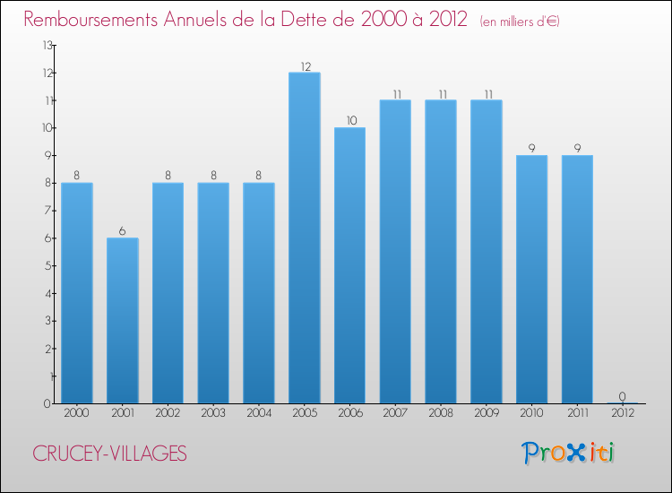 Evolution de l'annuité de la dette pour la commune de CRUCEY-VILLAGES de 2000 à 2012 Annuités de la dette pour CRUCEY-VILLAGES de 2000 à 2012