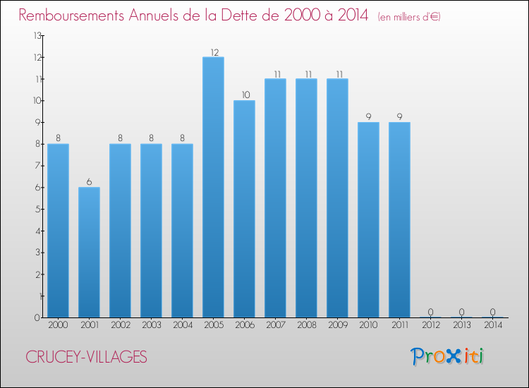 Evolution de l'annuité de la dette pour la commune de CRUCEY-VILLAGES de 2000 à 2014 Annuités de la dette pour CRUCEY-VILLAGES de 2000 à 2014