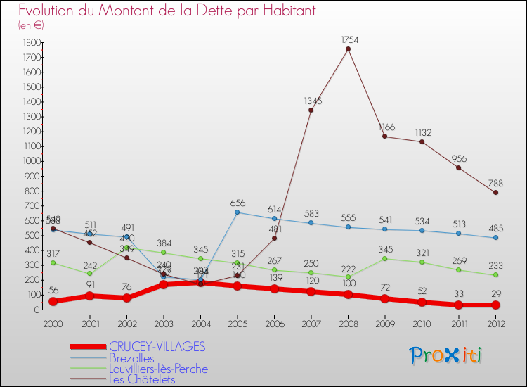 Evolution de la dette par habitant pour la commune de CRUCEY-VILLAGES et les communes proches de 2000 à 2012 Comparaison de la dette par habitant pour CRUCEY-VILLAGES et les communes voisines de 2000 à 2012