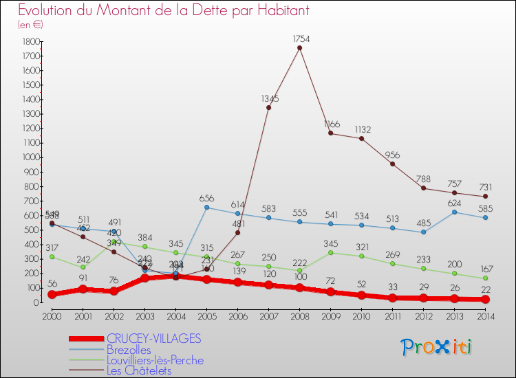 Evolution de la dette par habitant pour la commune de CRUCEY-VILLAGES et les communes proches de 2000 à 2014 Comparaison de la dette par habitant pour CRUCEY-VILLAGES et les communes voisines de 2000 à 2014