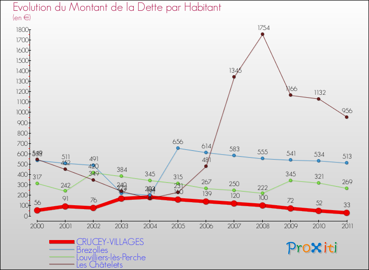 Evolution de la dette par habitant pour la commune de CRUCEY-VILLAGES et les communes proches Comparaison de la dette par habitant pour CRUCEY-VILLAGES et les communes voisines
