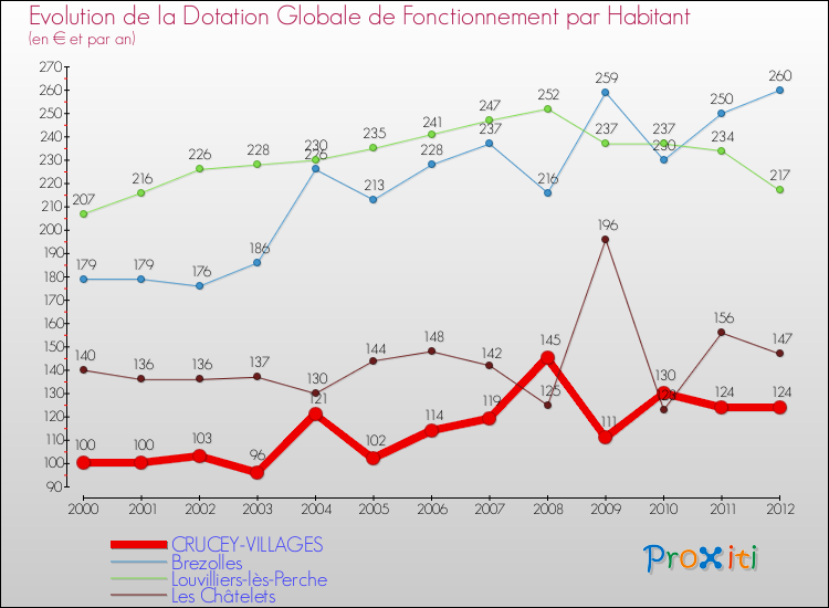 Evolution et montant de la dotation globale de fonctionnement par Habitant pour CRUCEY-VILLAGES et les communes proches Comparaison des dotations globales de fonctionnement par habitant pour CRUCEY-VILLAGES et les communes voisines