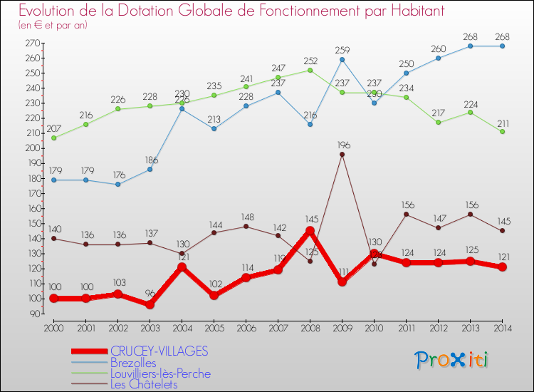 Evolution et montant de la dotation globale de fonctionnement par Habitant pour CRUCEY-VILLAGES et les communes proches de 2000 à 2014. Comparaison des dotations globales de fonctionnement par habitant pour CRUCEY-VILLAGES et les communes voisines de 2000 à 2014.