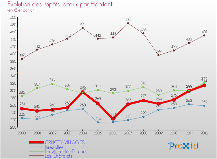 Evolution et montant des impôts locaux par Habitant pour CRUCEY-VILLAGES et les communes proches Comparaison des impôts locaux par habitant pour CRUCEY-VILLAGES et les communes voisines