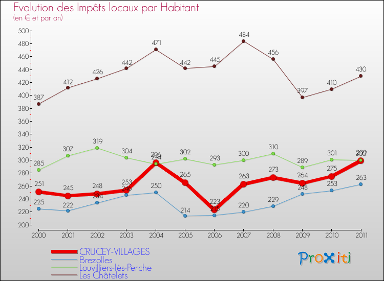 Evolution et montant des impôts locaux par Habitant pour CRUCEY-VILLAGES et les communes proches Comparaison des impôts locaux par habitant pour CRUCEY-VILLAGES et les communes voisines