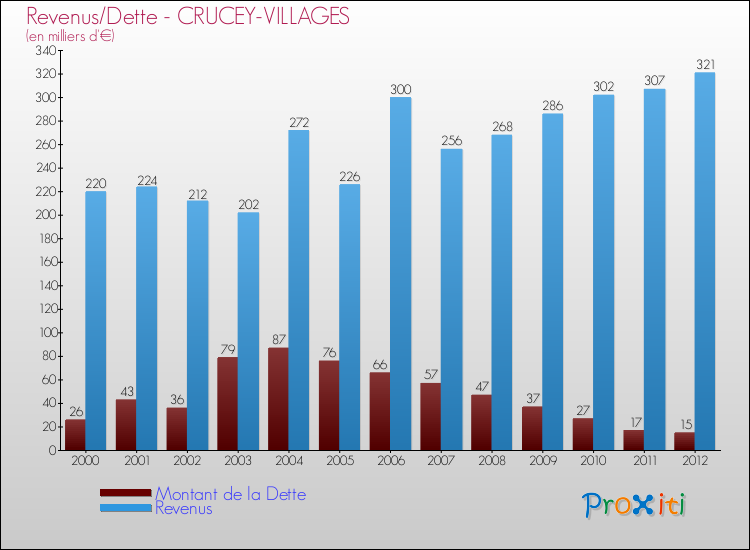 Evolution comparée de la dette et des revenus pour la commune de CRUCEY-VILLAGES de 2000 à 2012 Comparaison de la dette et des revenus pour CRUCEY-VILLAGES de 2000 à 2012