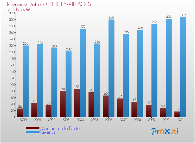 Evolution comparée de la dette et des revenus pour la commune de CRUCEY-VILLAGES de 2000 à 2011 Comparaison de la dette et des revenus pour CRUCEY-VILLAGES de 2000 à 2011