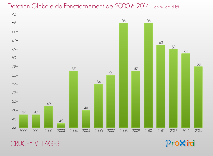 Evolution du montant de la Dotation Globale de Fonctionnement pour la commune de CRUCEY-VILLAGES de 2000 à 2014 Evolution du montant de la Dotation Globale de Fonctionnement pour CRUCEY-VILLAGES de 2000 à 2014