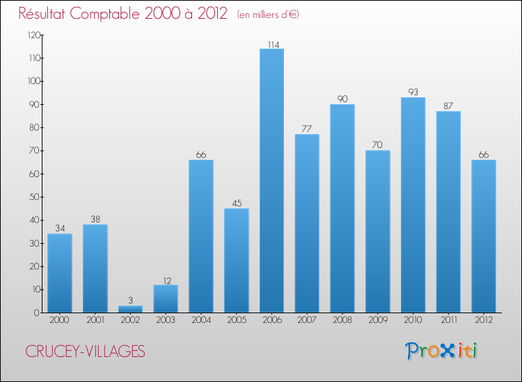 Evolution du résultat comptable pour la commune de CRUCEY-VILLAGES de 2000 à 2012 Evolution du résultat comptable pour CRUCEY-VILLAGES de 2000 à 2012