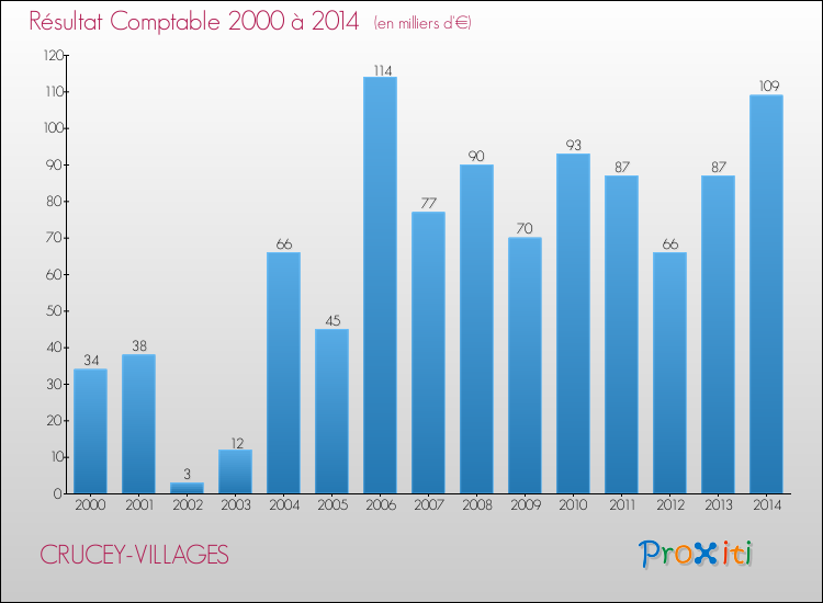 Evolution du résultat comptable pour la commune de CRUCEY-VILLAGES de 2000 à 2014 Evolution du résultat comptable pour CRUCEY-VILLAGES de 2000 à 2014