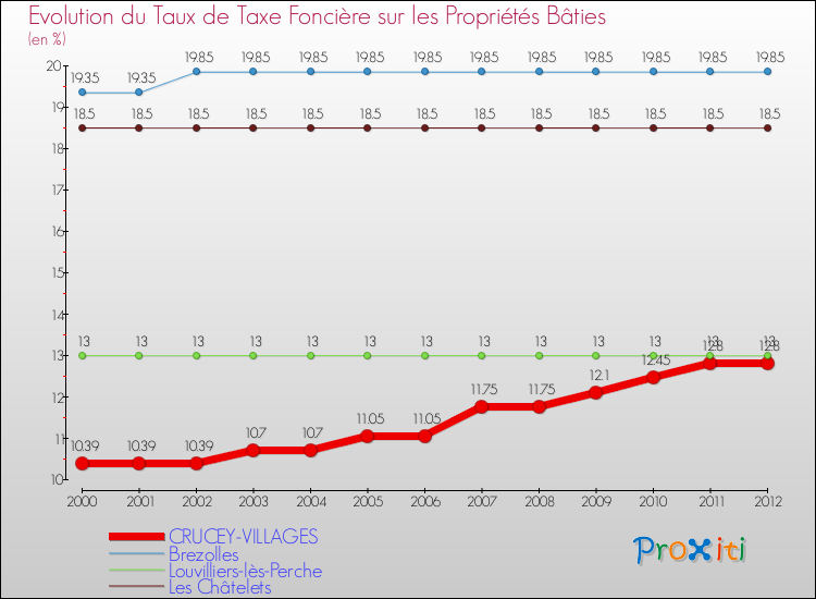 Evolution du taux de la taxe foncière sur le bati pour CRUCEY-VILLAGES et les communes proches de 2000 à 2012 Comparaison des taux de taxe foncière sur le bati pour CRUCEY-VILLAGES et les communes voisines de 2000 à 2012