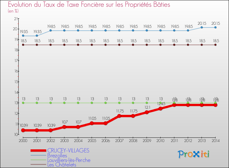 Evolution du taux de la taxe foncière sur le bati pour CRUCEY-VILLAGES et les communes proches de 2000 à 2014 Comparaison des taux de taxe foncière sur le bati pour CRUCEY-VILLAGES et les communes voisines de 2000 à 2014