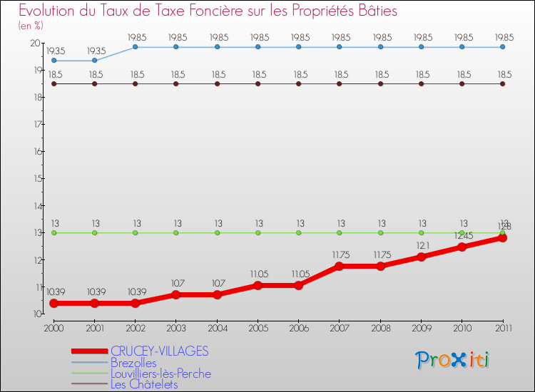 Evolution du taux de la taxe foncière sur le bati pour CRUCEY-VILLAGES et les communes proches Comparaison des taux de taxe foncière sur le bati pour CRUCEY-VILLAGES et les communes voisines