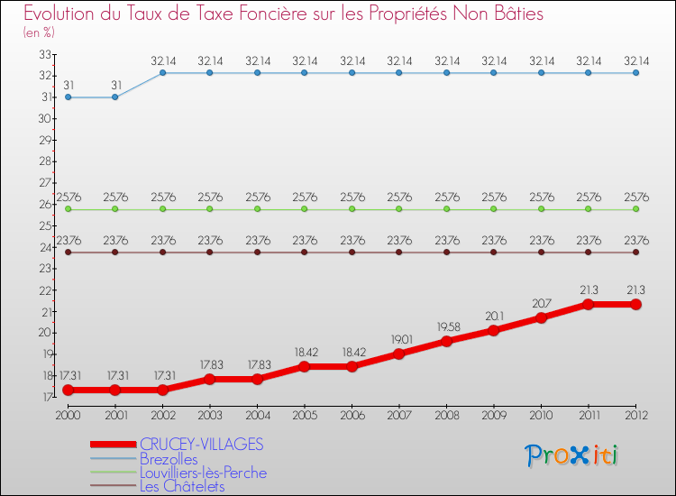 Evolution du taux de la taxe foncière sur les immeubles et terrains non batis pour CRUCEY-VILLAGES et les communes proches de 2000 à 2012 Comparaison des taux de la taxe foncière sur les immeubles et terrains non batis pour CRUCEY-VILLAGES et les communes voisines de 2000 à 2012