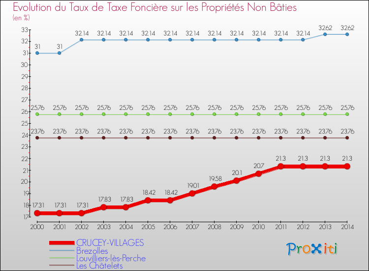 Evolution du taux de la taxe foncière sur les immeubles et terrains non batis pour CRUCEY-VILLAGES et les communes proches de 2000 à 2014 Comparaison des taux de la taxe foncière sur les immeubles et terrains non batis pour CRUCEY-VILLAGES et les communes voisines de 2000 à 2014